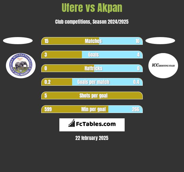 Ufere vs Akpan h2h player stats