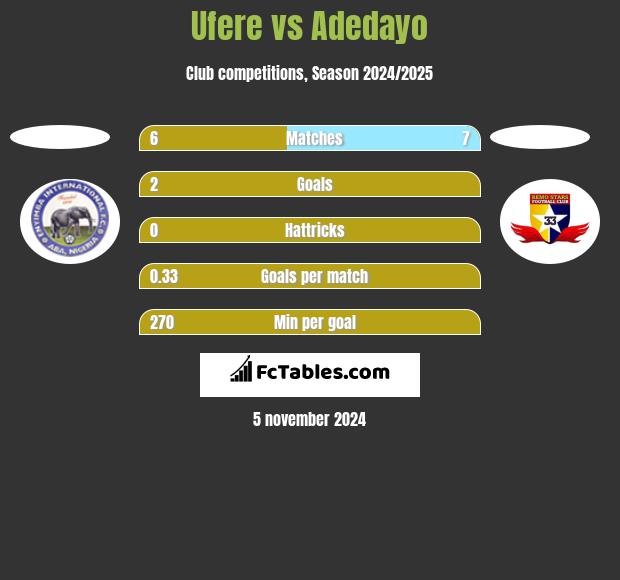 Ufere vs Adedayo h2h player stats