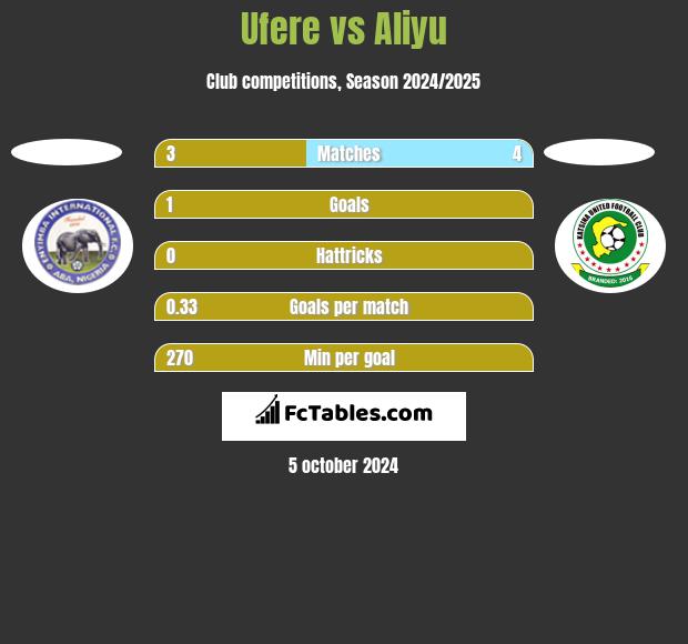 Ufere vs Aliyu h2h player stats