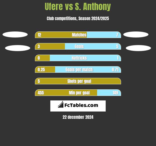 Ufere vs S. Anthony h2h player stats