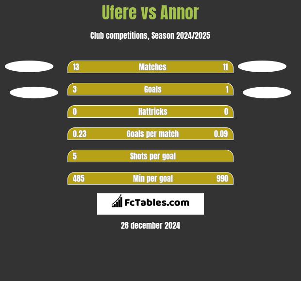 Ufere vs Annor h2h player stats