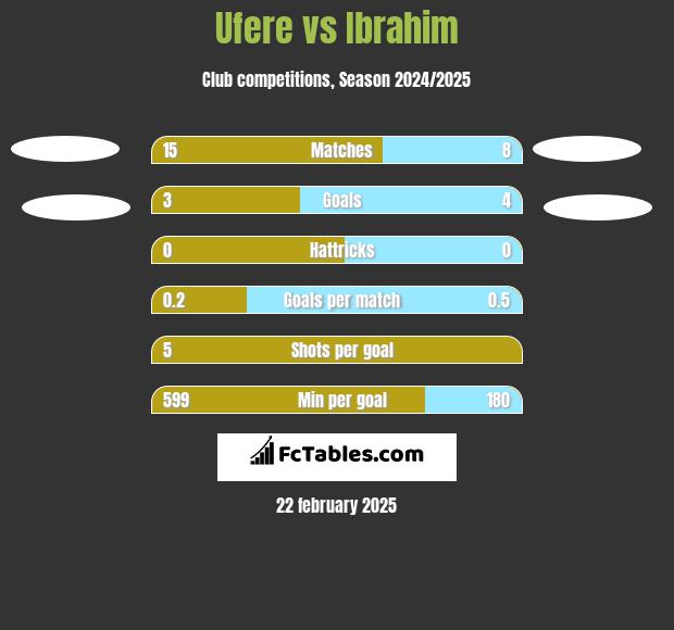 Ufere vs Ibrahim h2h player stats