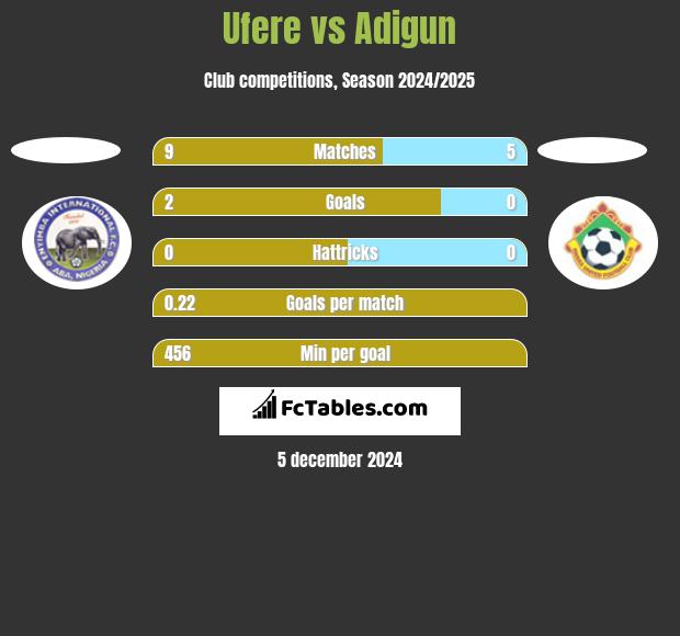 Ufere vs Adigun h2h player stats