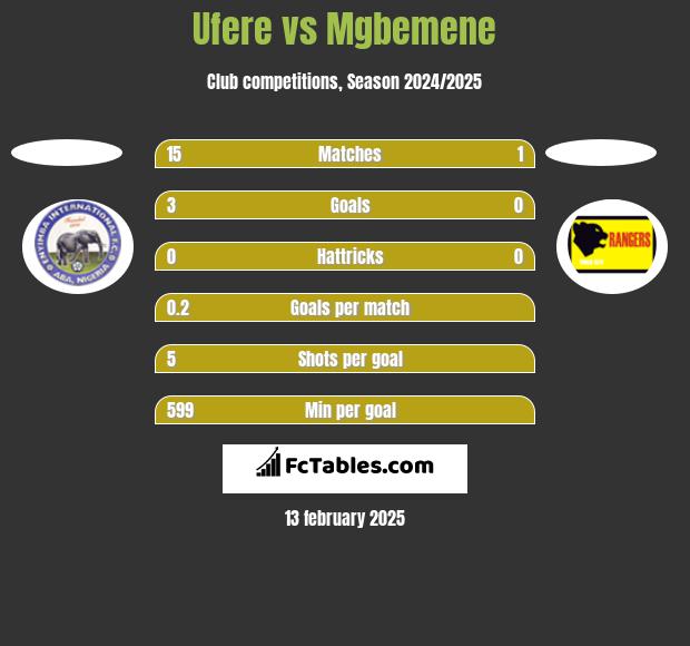 Ufere vs Mgbemene h2h player stats