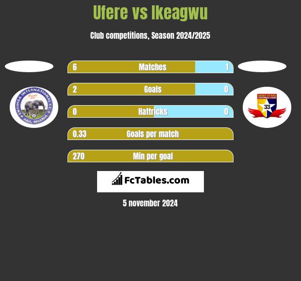 Ufere vs Ikeagwu h2h player stats