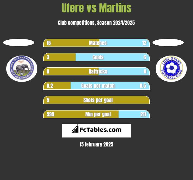 Ufere vs Martins h2h player stats