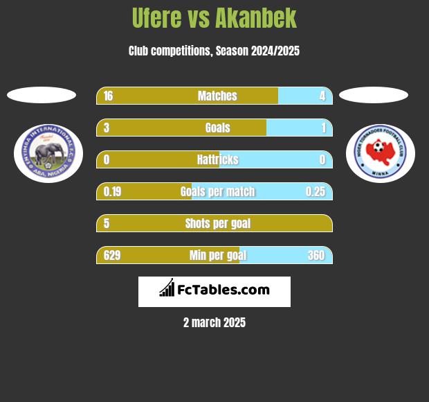 Ufere vs Akanbek h2h player stats