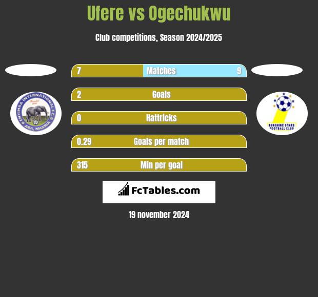 Ufere vs Ogechukwu h2h player stats