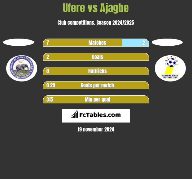 Ufere vs Ajagbe h2h player stats