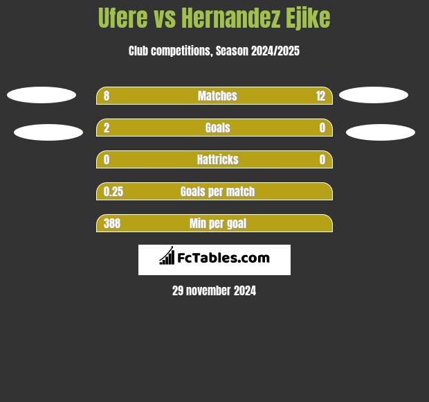 Ufere vs Hernandez Ejike h2h player stats