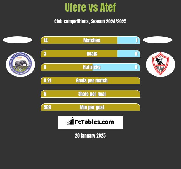 Ufere vs Atef h2h player stats