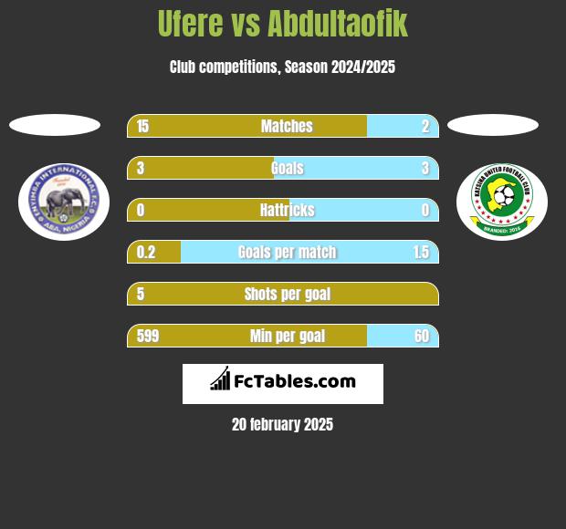 Ufere vs Abdultaofik h2h player stats