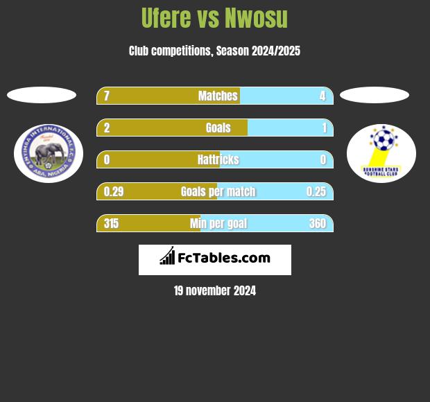 Ufere vs Nwosu h2h player stats