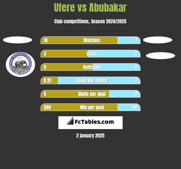 Ufere vs Abubakar h2h player stats