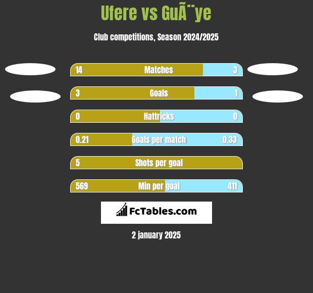 Ufere vs GuÃ¨ye h2h player stats