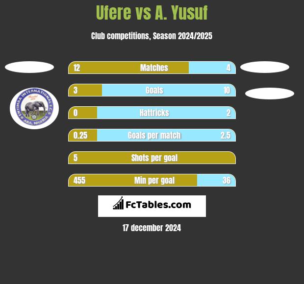 Ufere vs A. Yusuf h2h player stats