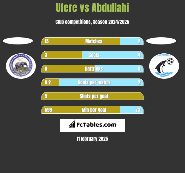 Ufere vs Abdullahi h2h player stats