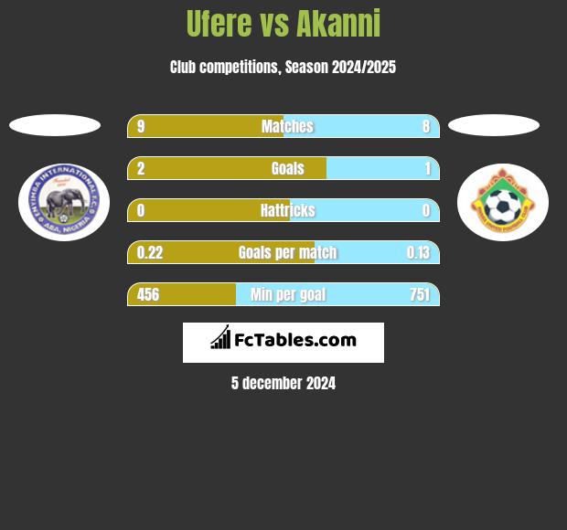 Ufere vs Akanni h2h player stats