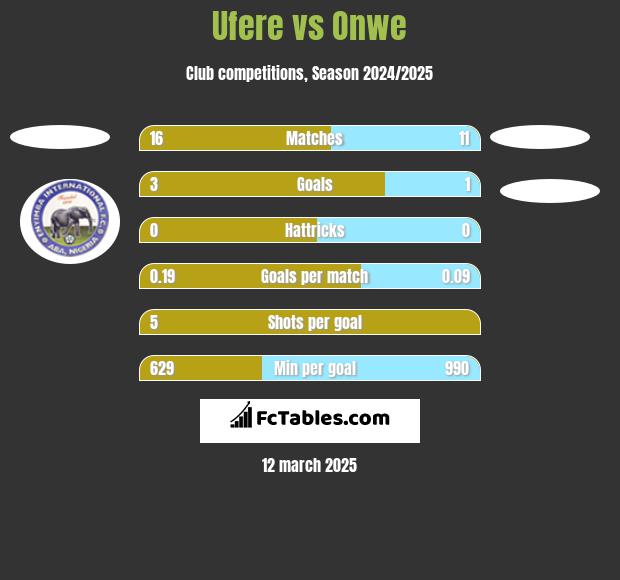 Ufere vs Onwe h2h player stats