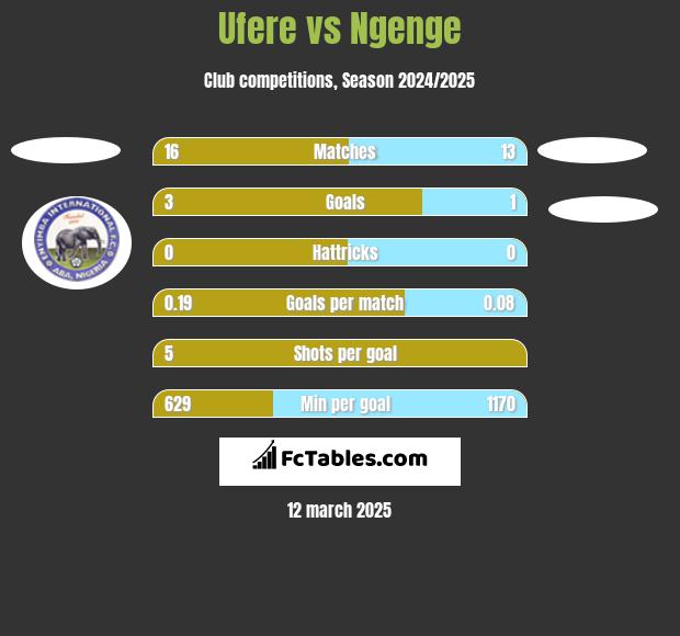 Ufere vs Ngenge h2h player stats