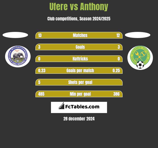 Ufere vs Anthony h2h player stats