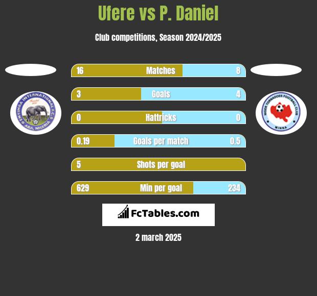 Ufere vs P. Daniel h2h player stats