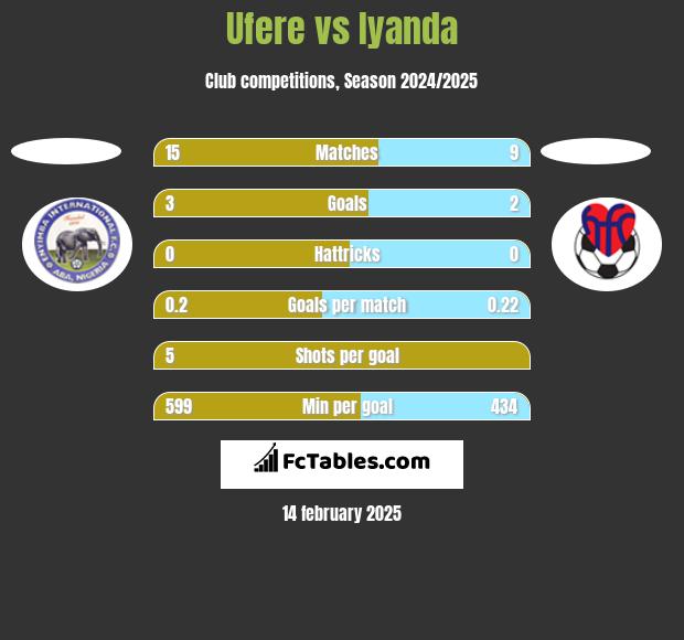 Ufere vs Iyanda h2h player stats