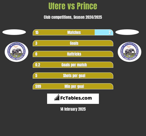 Ufere vs Prince h2h player stats