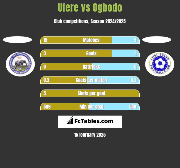 Ufere vs Ogbodo h2h player stats