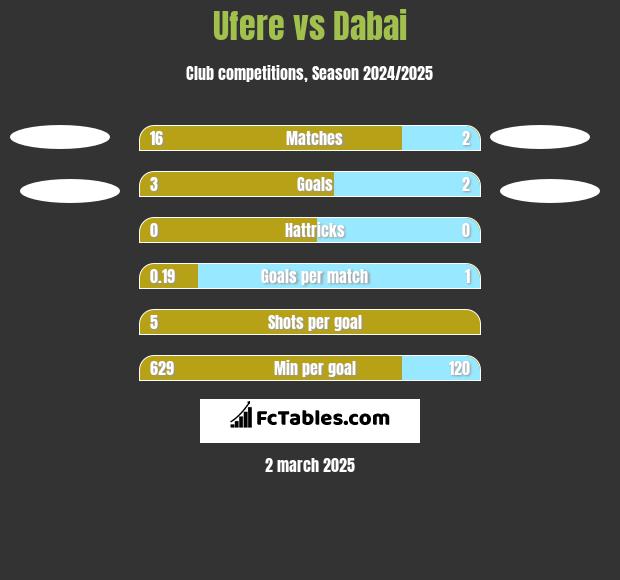 Ufere vs Dabai h2h player stats