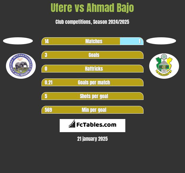 Ufere vs Ahmad Bajo h2h player stats