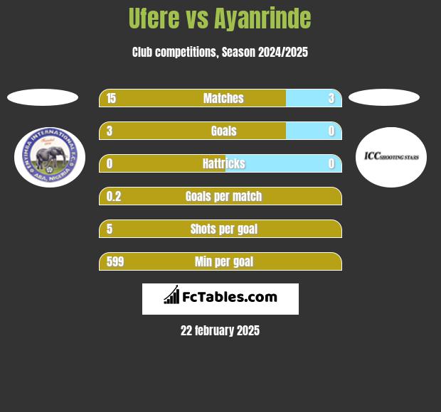 Ufere vs Ayanrinde h2h player stats