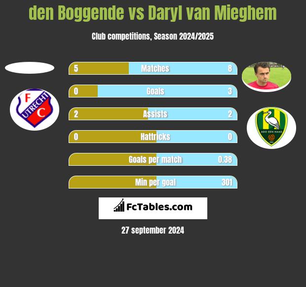 den Boggende vs Daryl van Mieghem h2h player stats