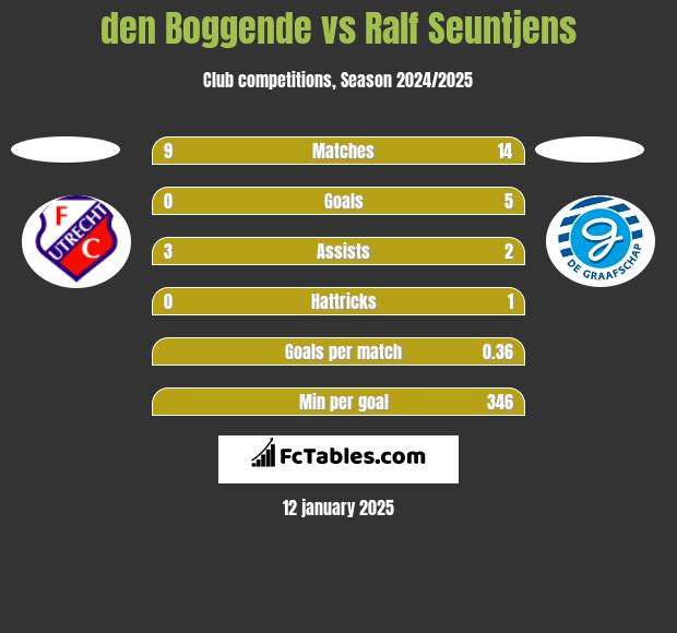 den Boggende vs Ralf Seuntjens h2h player stats