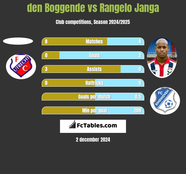 den Boggende vs Rangelo Janga h2h player stats