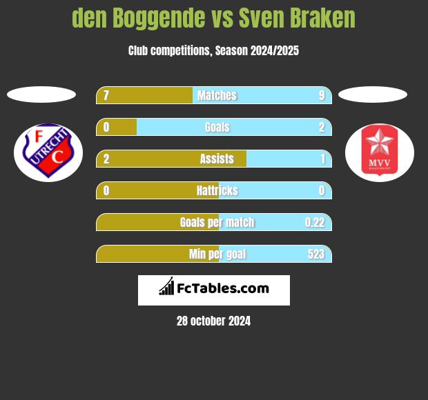 den Boggende vs Sven Braken h2h player stats