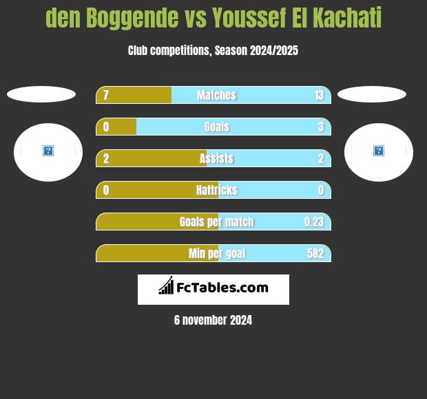 den Boggende vs Youssef El Kachati h2h player stats