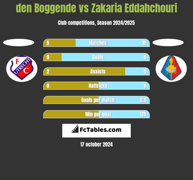 den Boggende vs Zakaria Eddahchouri h2h player stats