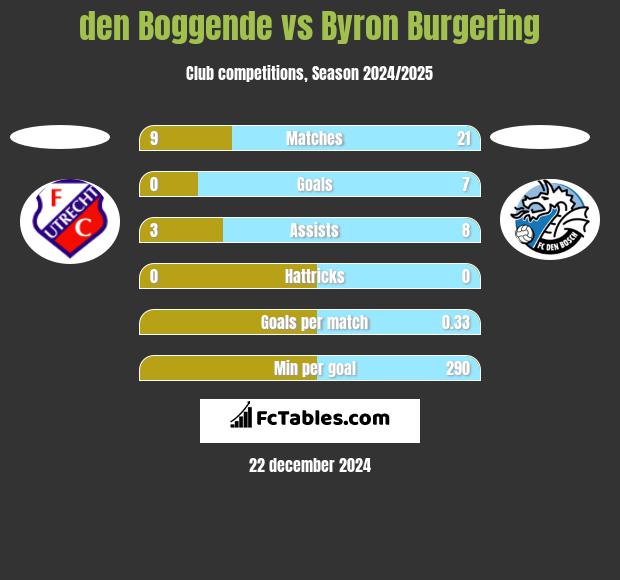 den Boggende vs Byron Burgering h2h player stats