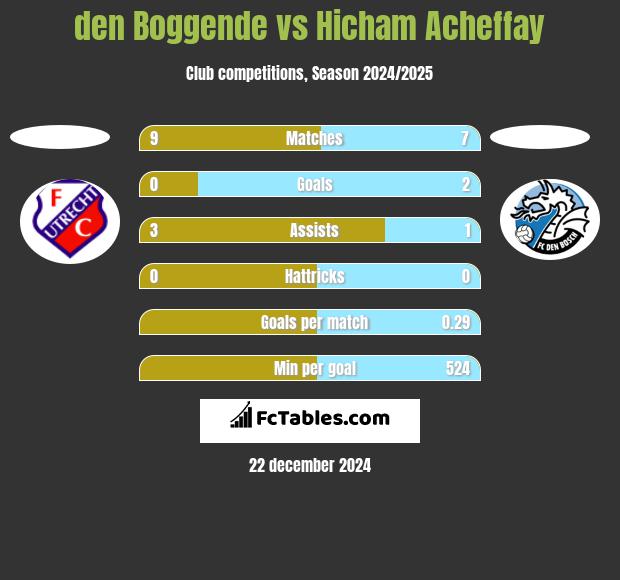 den Boggende vs Hicham Acheffay h2h player stats