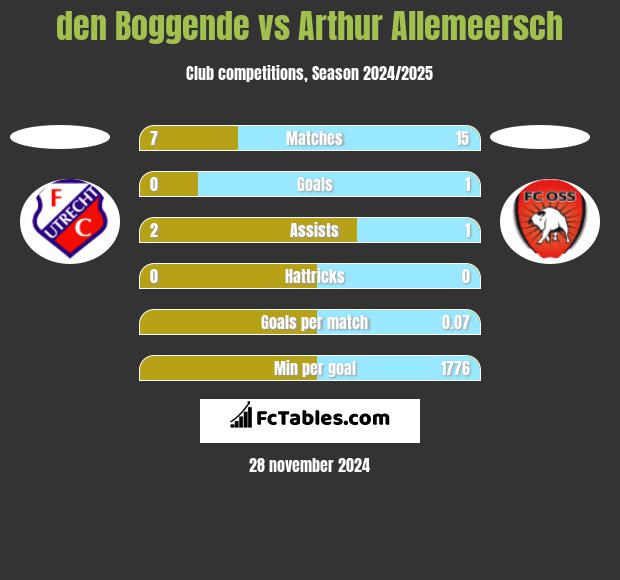 den Boggende vs Arthur Allemeersch h2h player stats