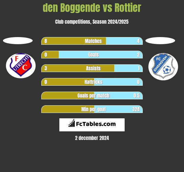 den Boggende vs Rottier h2h player stats