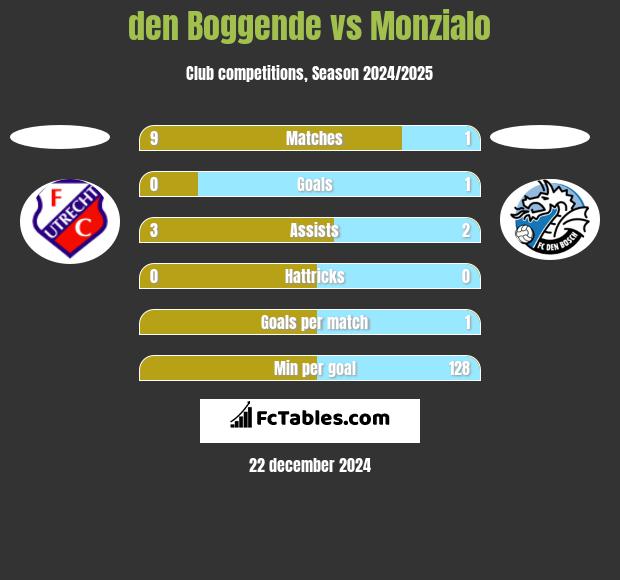 den Boggende vs Monzialo h2h player stats