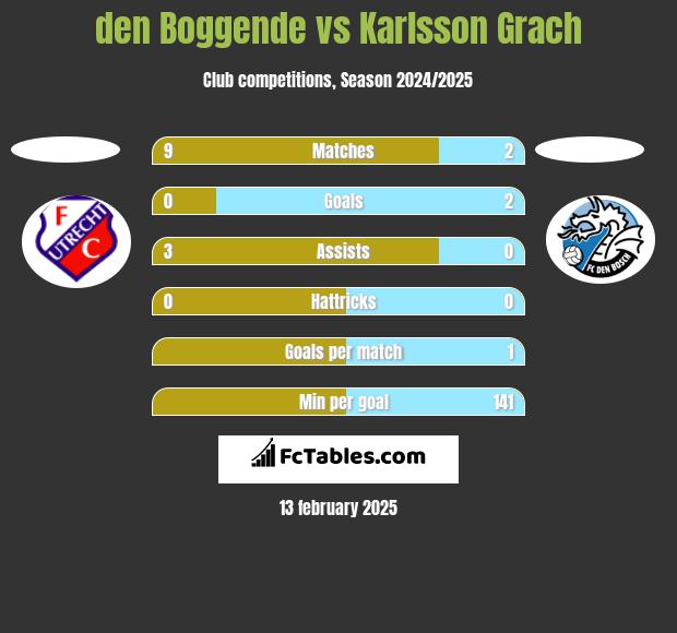 den Boggende vs Karlsson Grach h2h player stats