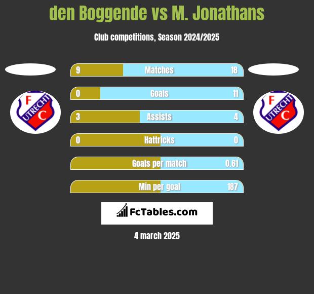 den Boggende vs M. Jonathans h2h player stats