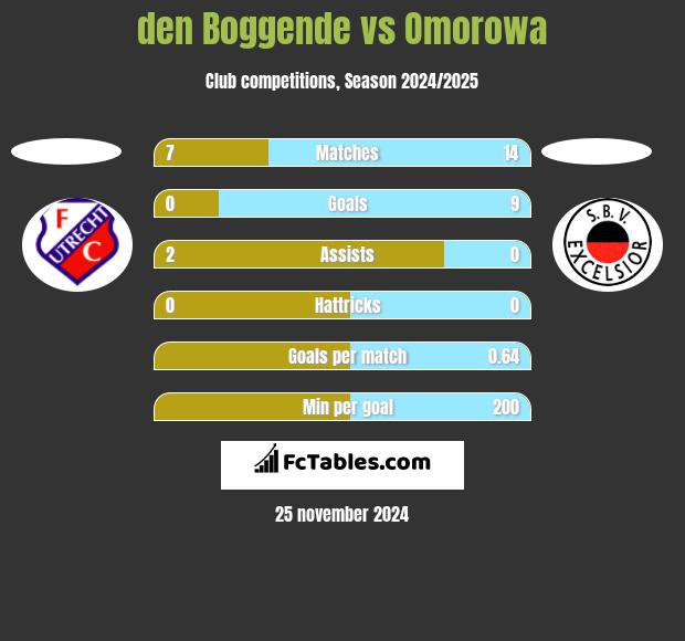 den Boggende vs Omorowa h2h player stats