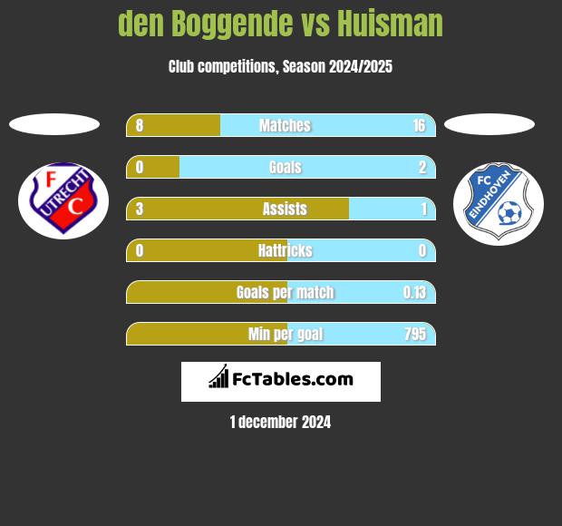 den Boggende vs Huisman h2h player stats