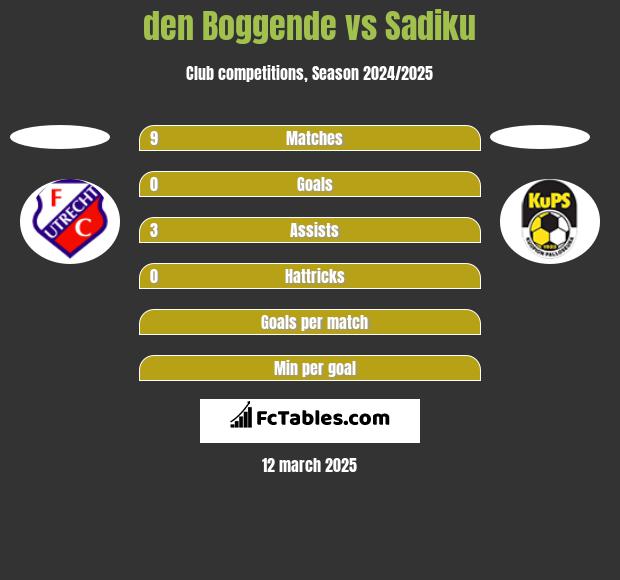 den Boggende vs Sadiku h2h player stats