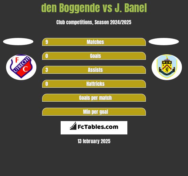 den Boggende vs J. Banel h2h player stats