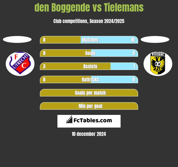 den Boggende vs Tielemans h2h player stats